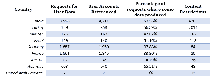 Facebook Government Requests