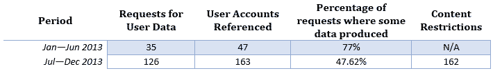 Facebook Government Statistics