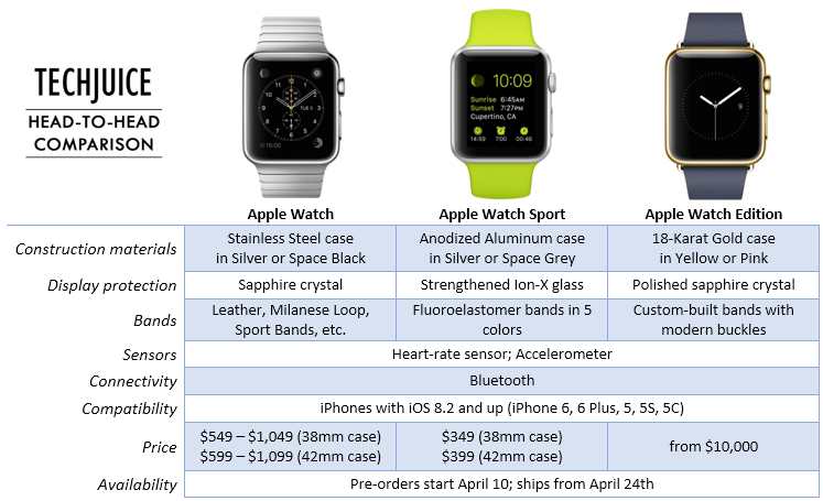 apple-watch-sport-edition-price-difference-features-compatibility