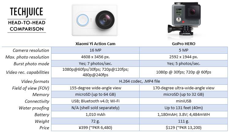 gopro-hero-vs-xiaomi-yi-action-cam-comparison