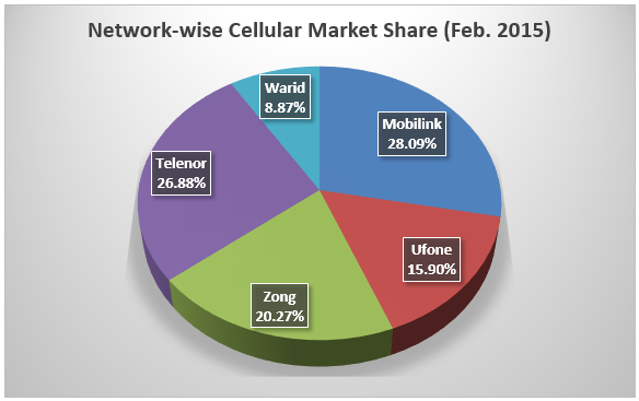 mktshare-cel-feb15