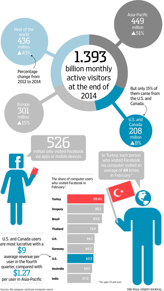 Which country is more addicted to Facebook