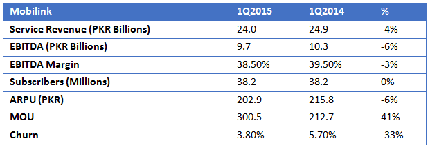 Mobilink Quarter 1 2015