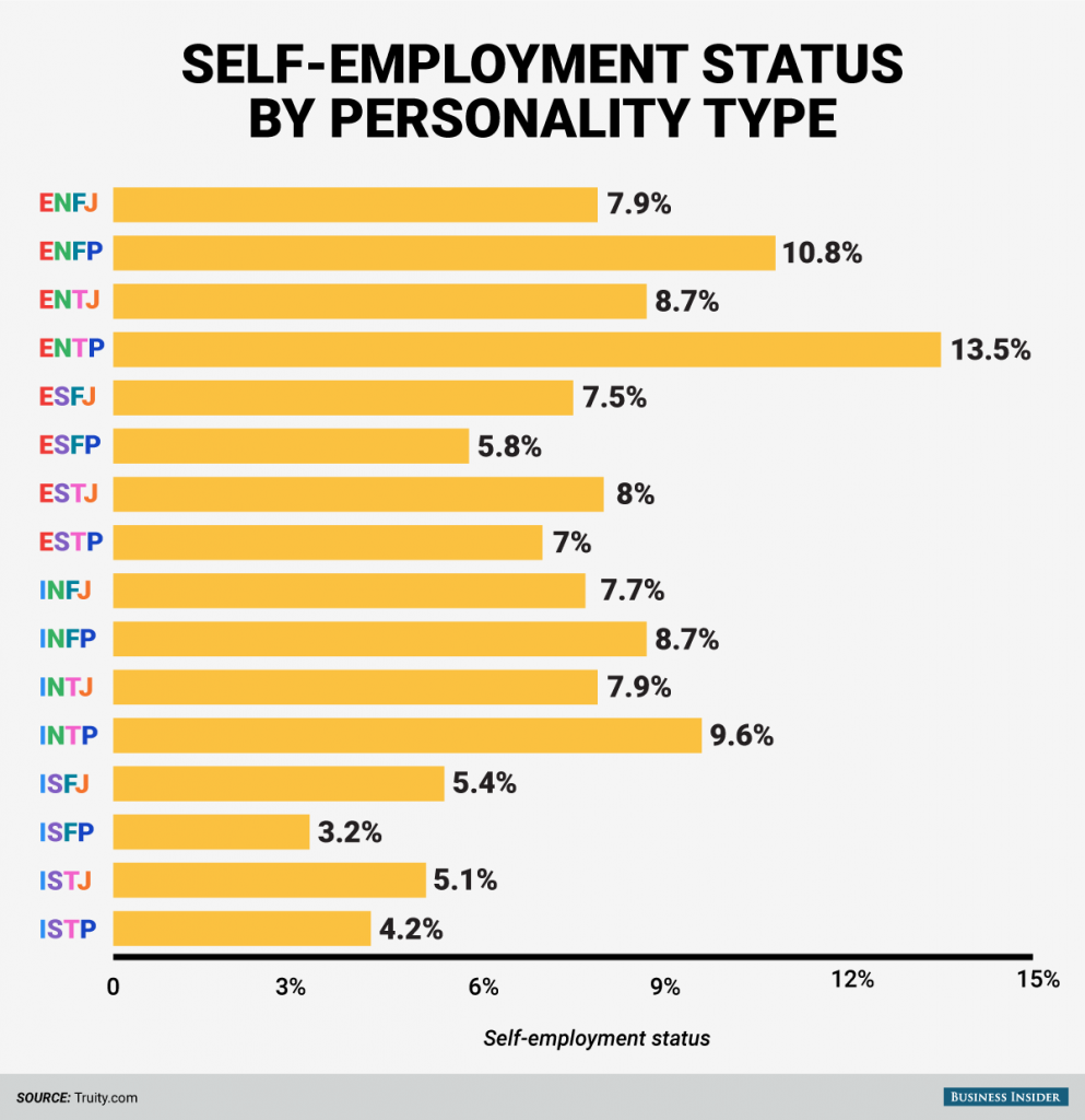 150811-bi_graphics_personality-types-self-employed-1-993x1024