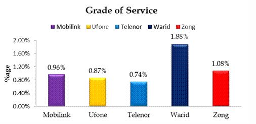 PTA QoS 2016 Survey Results