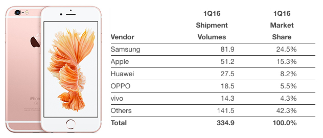 Apple iPhone