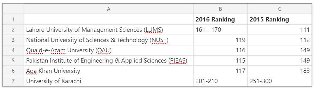 Universities Ranking