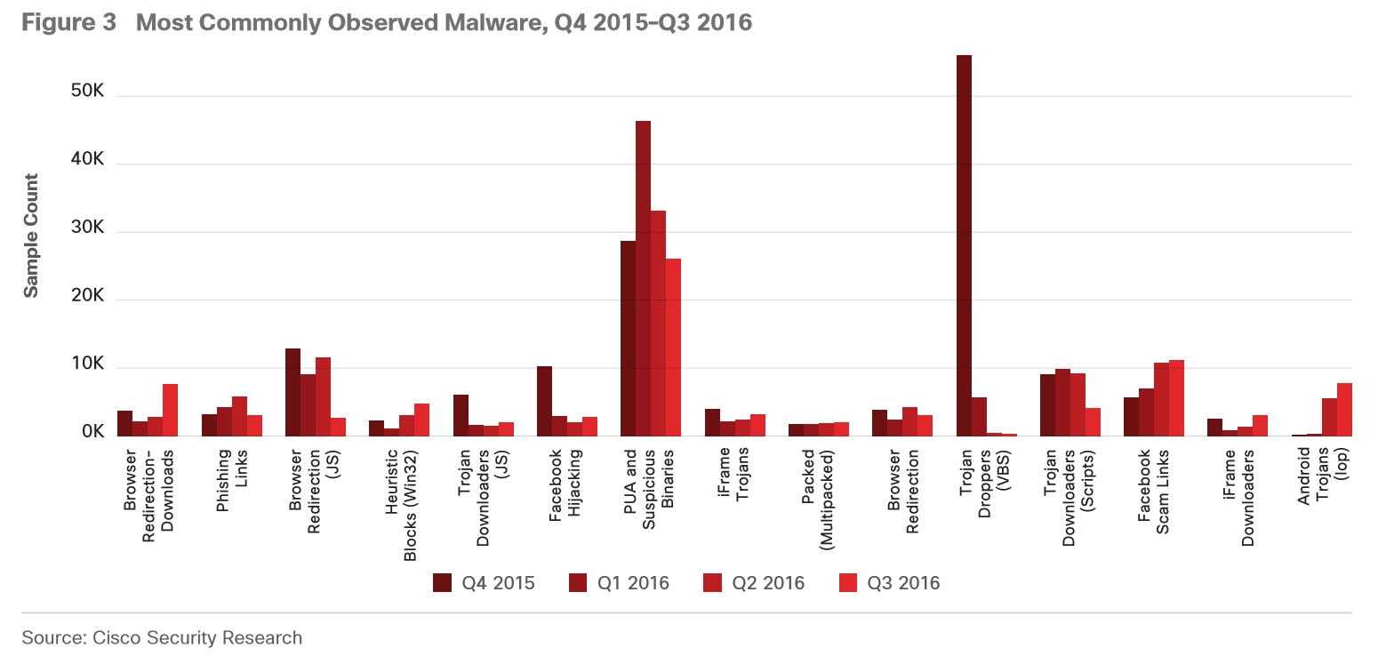 These are the top 10 malware that can breach your security