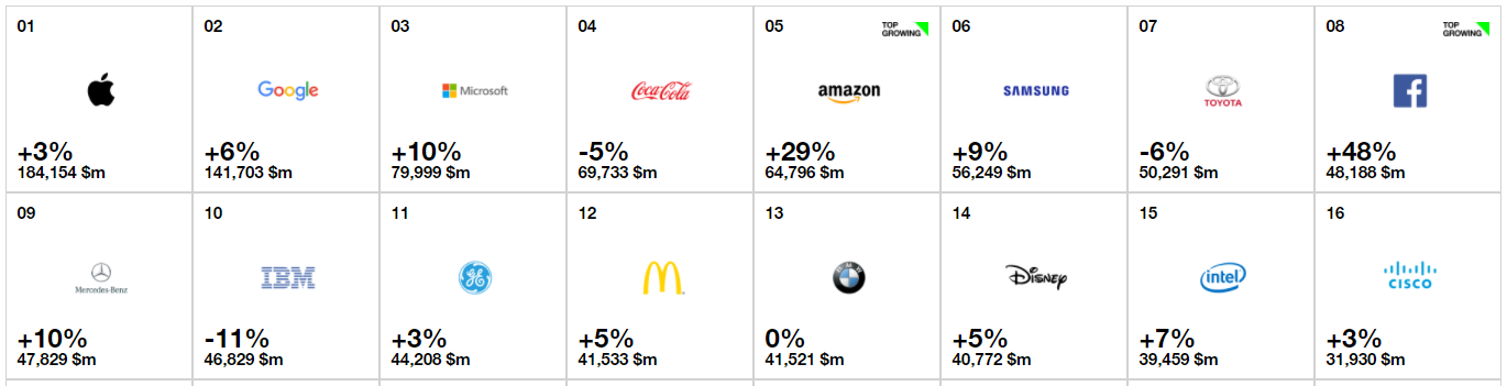 Best Global Brands