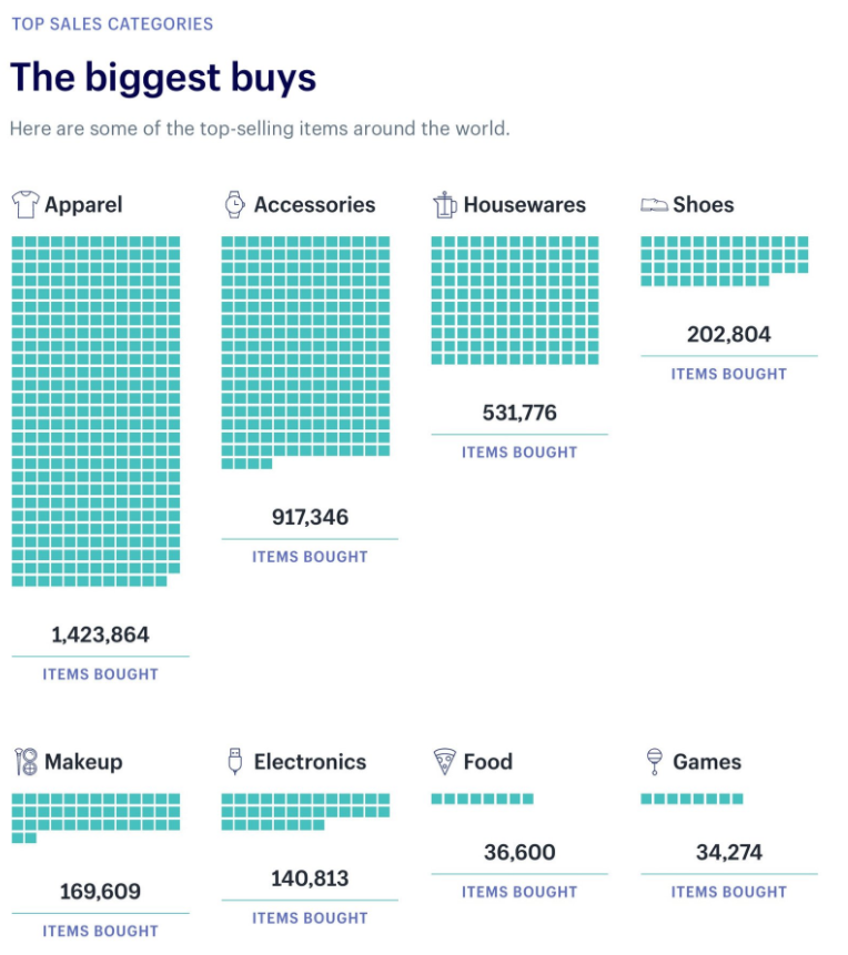 The biggest buyers