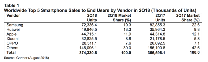 Gartner-ww-smartphone-sales