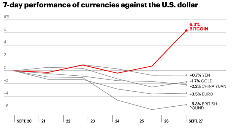 Bitcoin performance