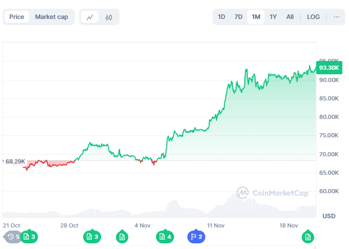 Bitcoin Price