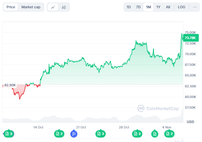 Bitcoin Hits All Time High After Trumps Election Victory 