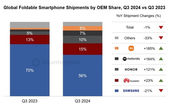 Global Foldable Smartphone Shipments Decline In Q3 2024 Despite Samsungs New Model Launch 