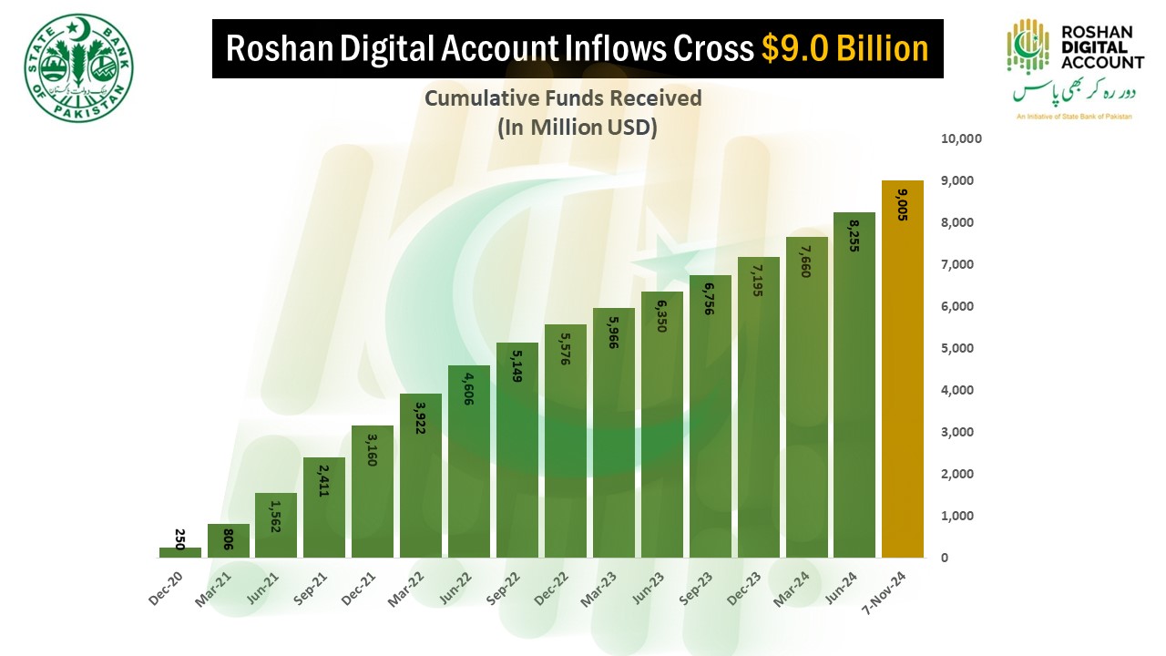 Roshan Digital Accounts See Inflows Exceeding 9 Billion 