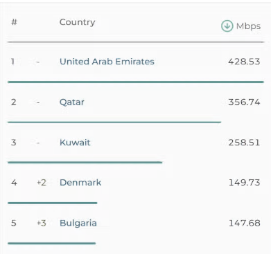 Asia Middle East Take The Lead In Internet Speed Rankings For 2024 