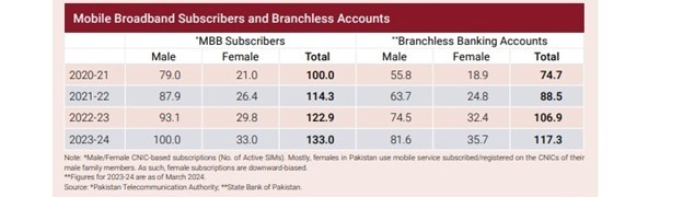 Pakistan Sees Significant Growth In Mobile Internet And Social Media Usage Pta Reports 