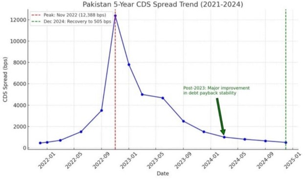 Pakistans Default Risk Drops 93 As Cds Spreads Hit Lowest Level In Years 