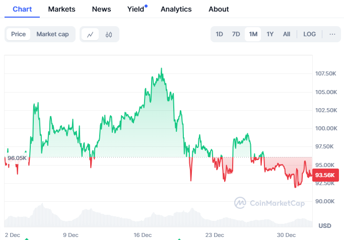 Bitcoin Price